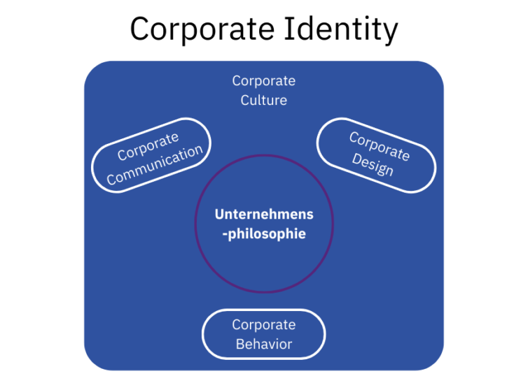 Corporate Identity: Definition, Erklärung und Vorteile eines strategischen Konzepts