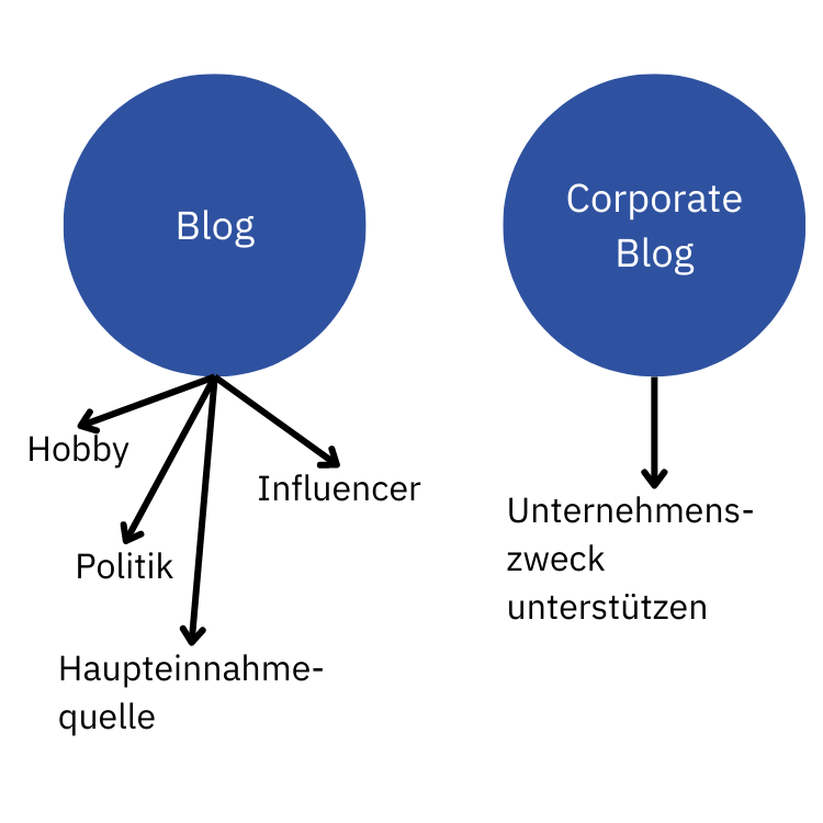 Was ist ein Corporate-Blog?