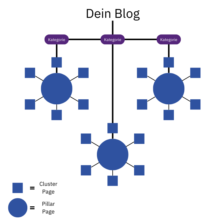 5. Blog-Struktur & Content-Planung