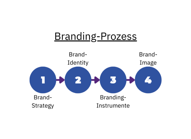 Branding Grundlagen: Was ist Branding und warum ist es so wichtig für Unternehmen