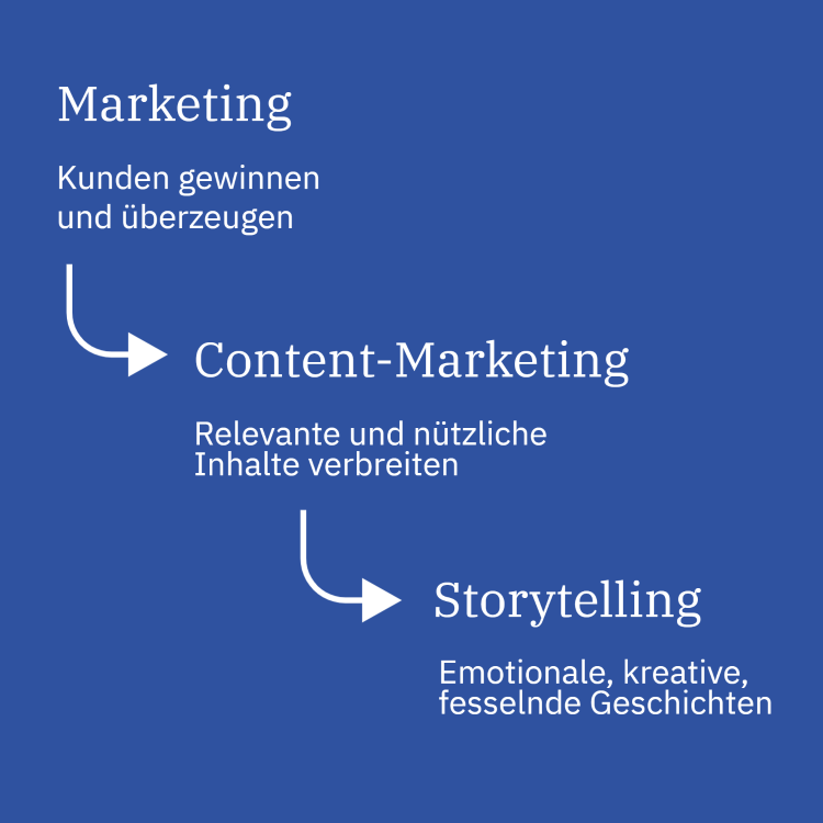 Was ist Storytelling Marketing?