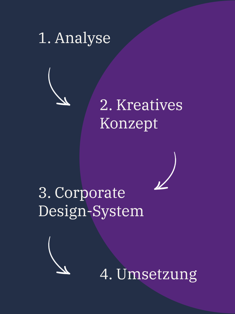 Corporate Design-Erstellung in 4 Etappen